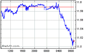 Euro - Norwegian Krone Intraday Forex Chart
